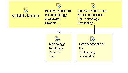 Activity detail diagram: 11.02 - Provide Technology Availability Management Support